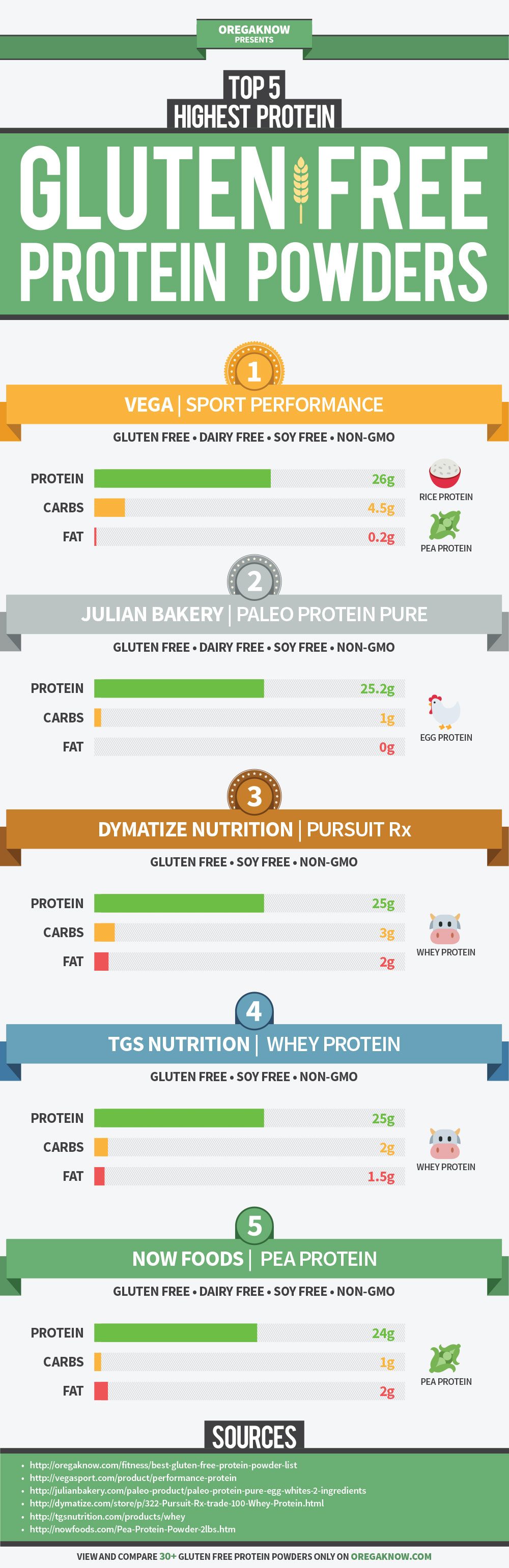 top 5 gluten free protein powders